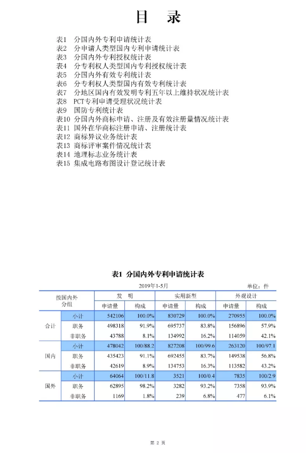 刚刚！国知局发布「专利、商标、地理标志」1—5月统计数据