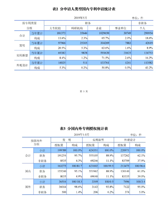 刚刚！国知局发布「专利、商标、地理标志」1—5月统计数据