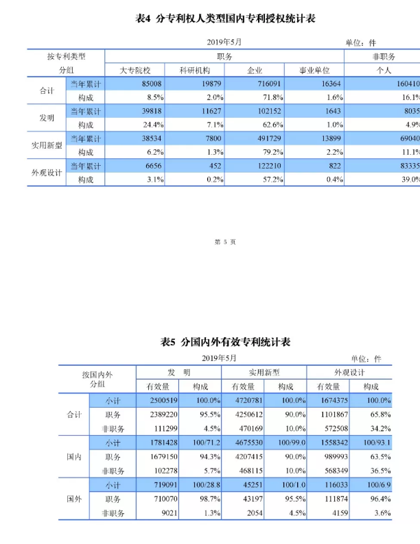 刚刚！国知局发布「专利、商标、地理标志」1—5月统计数据