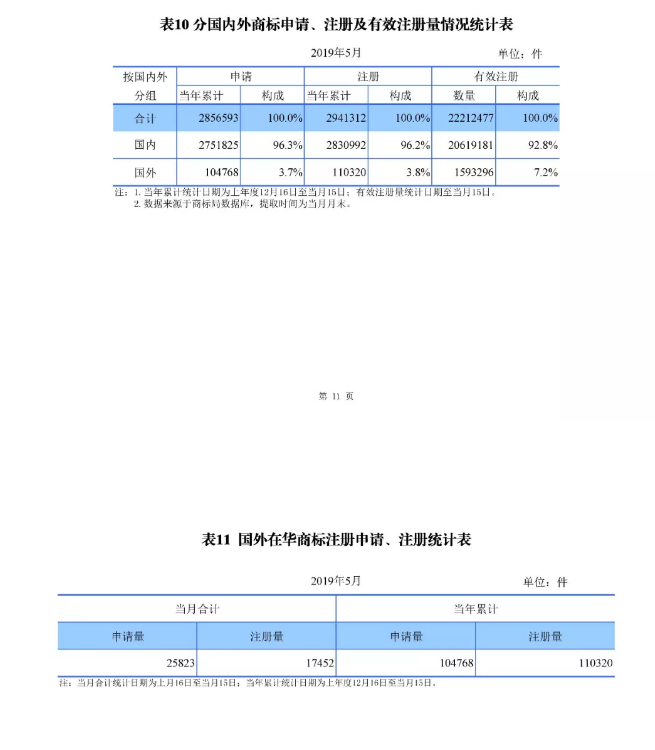 刚刚！国知局发布「专利、商标、地理标志」1—5月统计数据