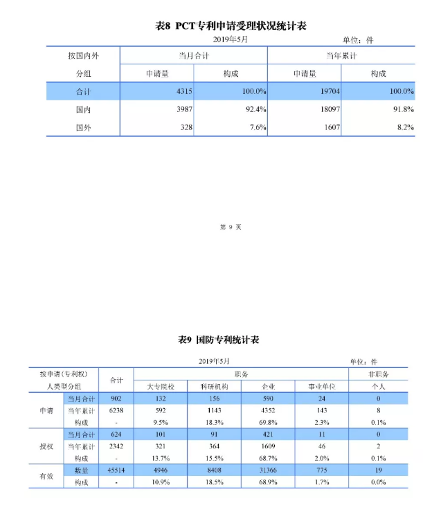 刚刚！国知局发布「专利、商标、地理标志」1—5月统计数据