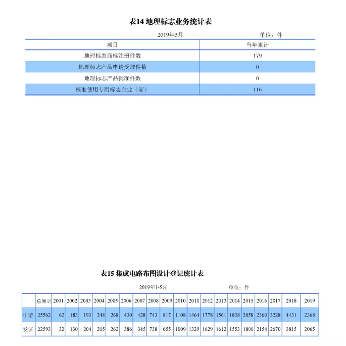 刚刚！国知局发布「专利、商标、地理标志」1—5月统计数据