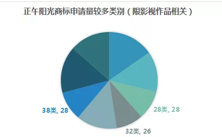 影视作品商标注册？看看正午阳光是怎么做的？