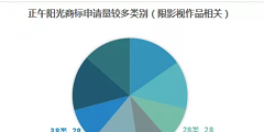 影视作品商标注册？看看正午阳光是怎么做的？