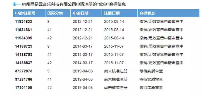 “歌单”不是网易云音乐的专属？申请商标居然全军覆没？