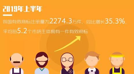 2019年「专利、商标」等上半年统计数据！发明专利审查周期为22.7个月