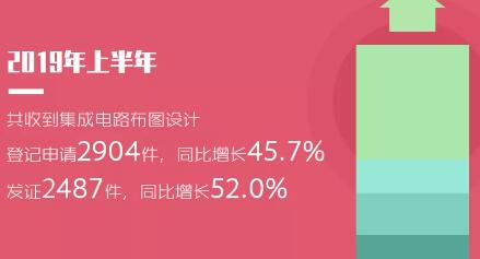 2019年「专利、商标」等上半年统计数据！发明专利审查周期为22.7个月