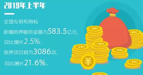 2019年「专利、商标」等上半年统计数据！发明专利审查周期为22.7个月