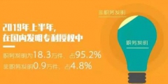 2019年「专利、商标」等上半年统计数据！发明专利审查周期为22.7个月