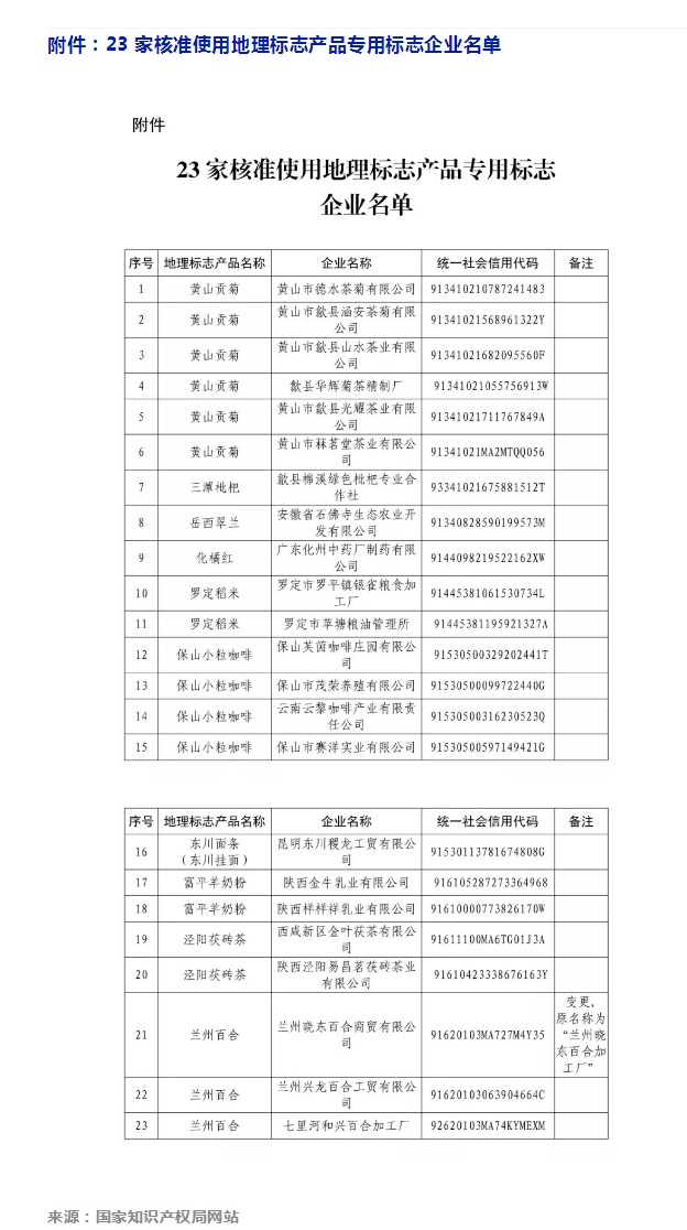 刚刚！国知局公告这23 家企业核准使用地理标志产品专用标志