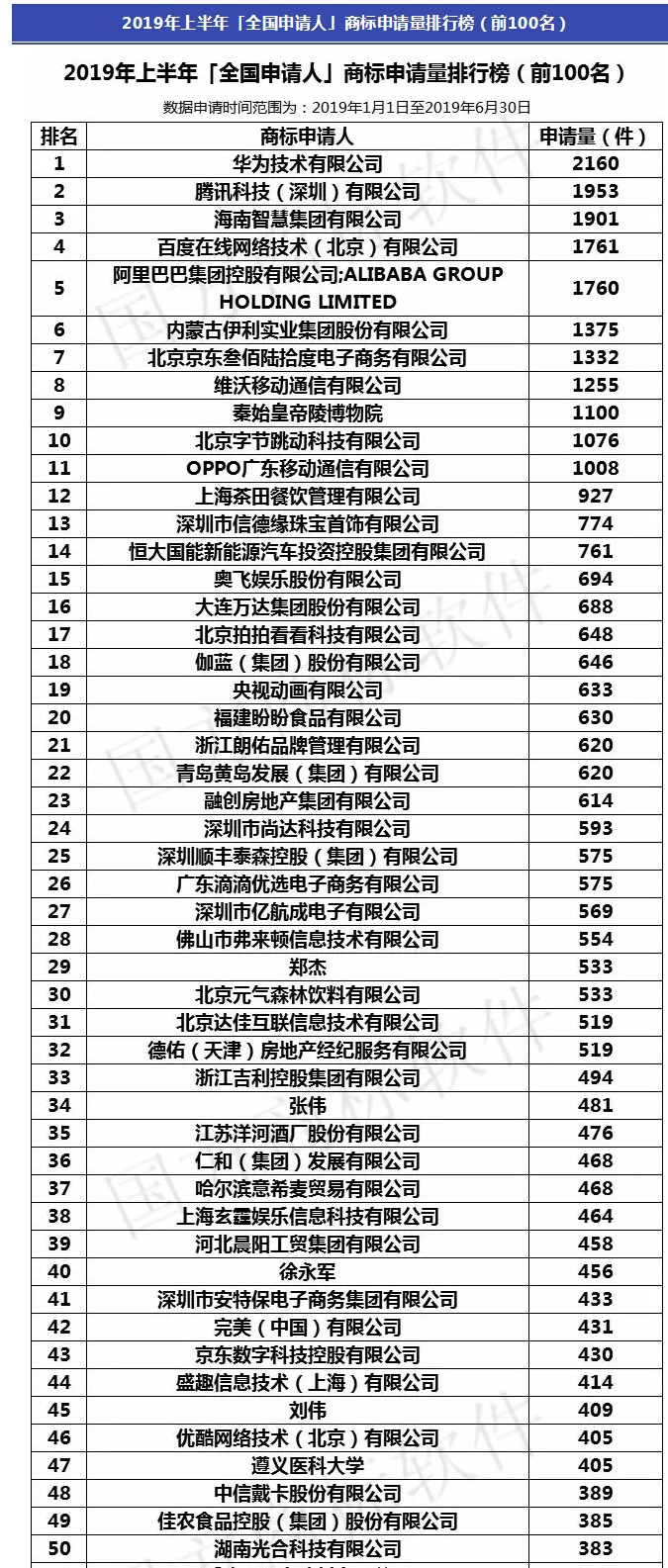 2019年上半年全国申请人商标申请量排行榜（前100名）