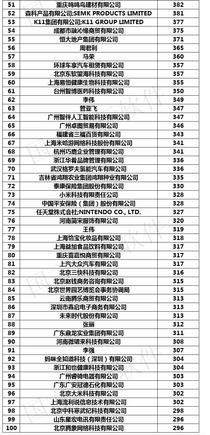 2019年上半年全国申请人商标申请量排行榜（前100名）