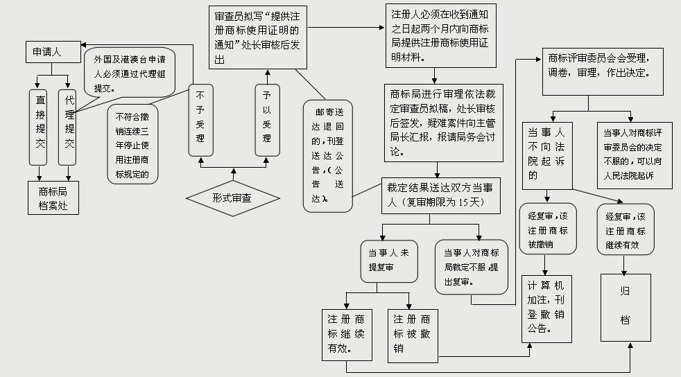 商标撤三申请流程（流程图）有哪些？
