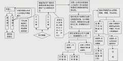 商标撤三申请流程（流程图）有哪些？