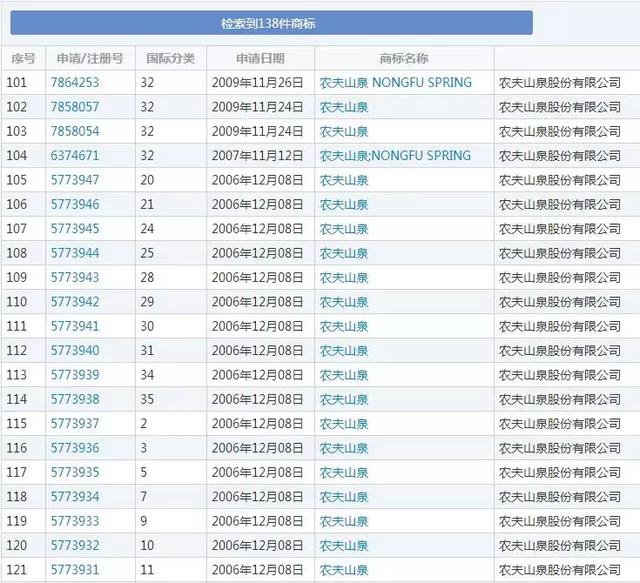 农夫山泉堪称商标注册狂魔申请1000个商标