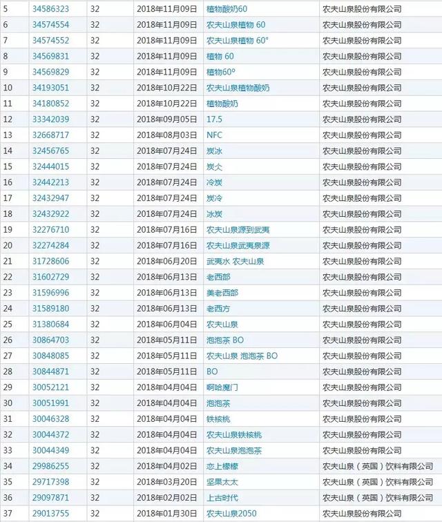 农夫山泉堪称商标注册狂魔申请1000个商标