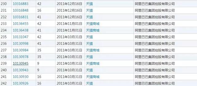 就是因为没有注册全类商标，阿里痛失“天猫”商标6年多