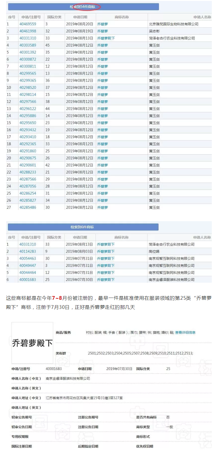 天呐，“乔碧萝”都火到商标界了，有人偷偷抢注了好多…