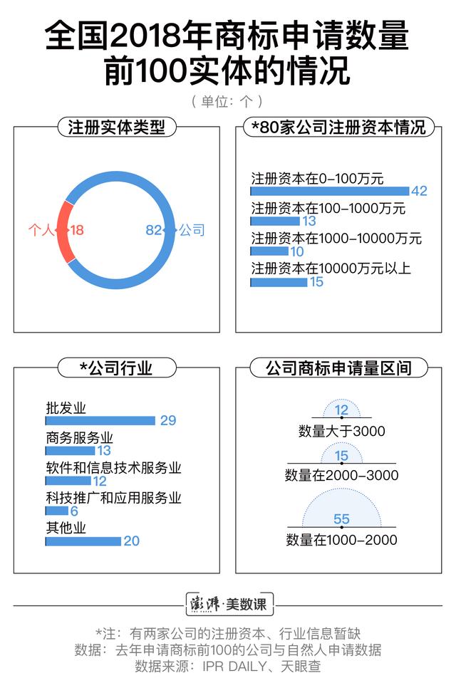 小公司商标申请数超阿里腾讯，囤积商标是门好生意吗？