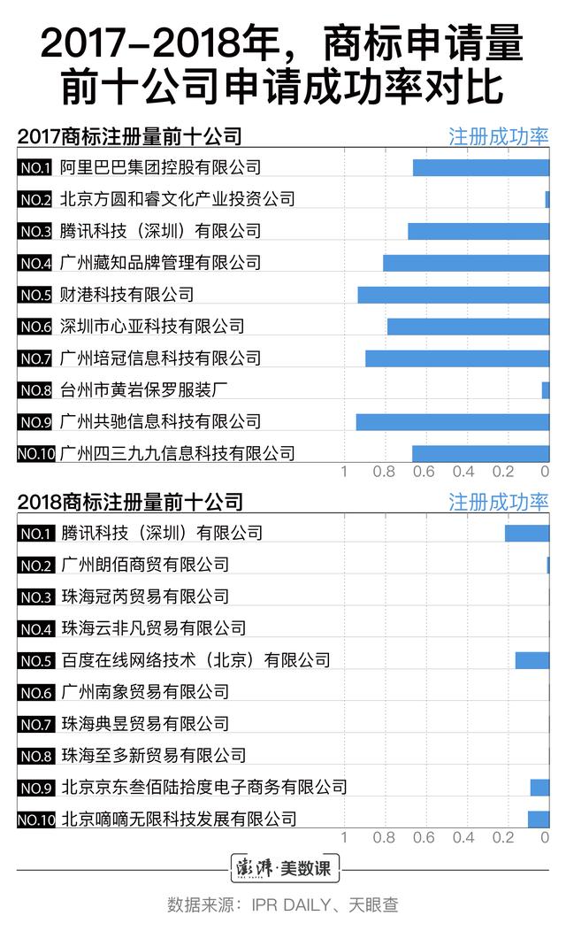 小公司商标申请数超阿里腾讯，囤积商标是门好生意吗？