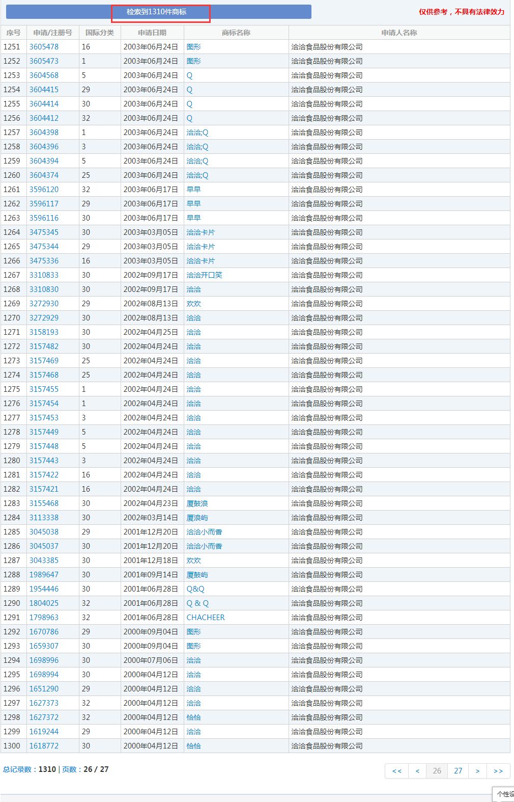 那个做商标海外维权的洽洽，怎么了？