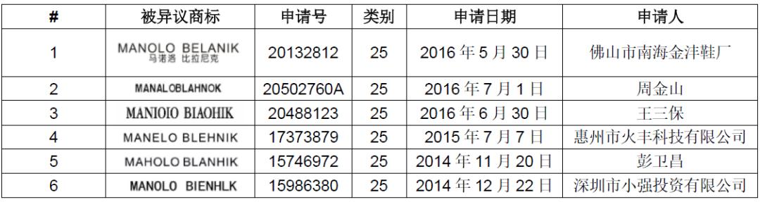 受阻20年，鞋界“贵族”MANOLO BLAHNIK 能夺回在华商标吗？