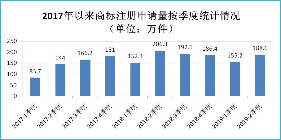 2019年上半年商标注册工作情况分析