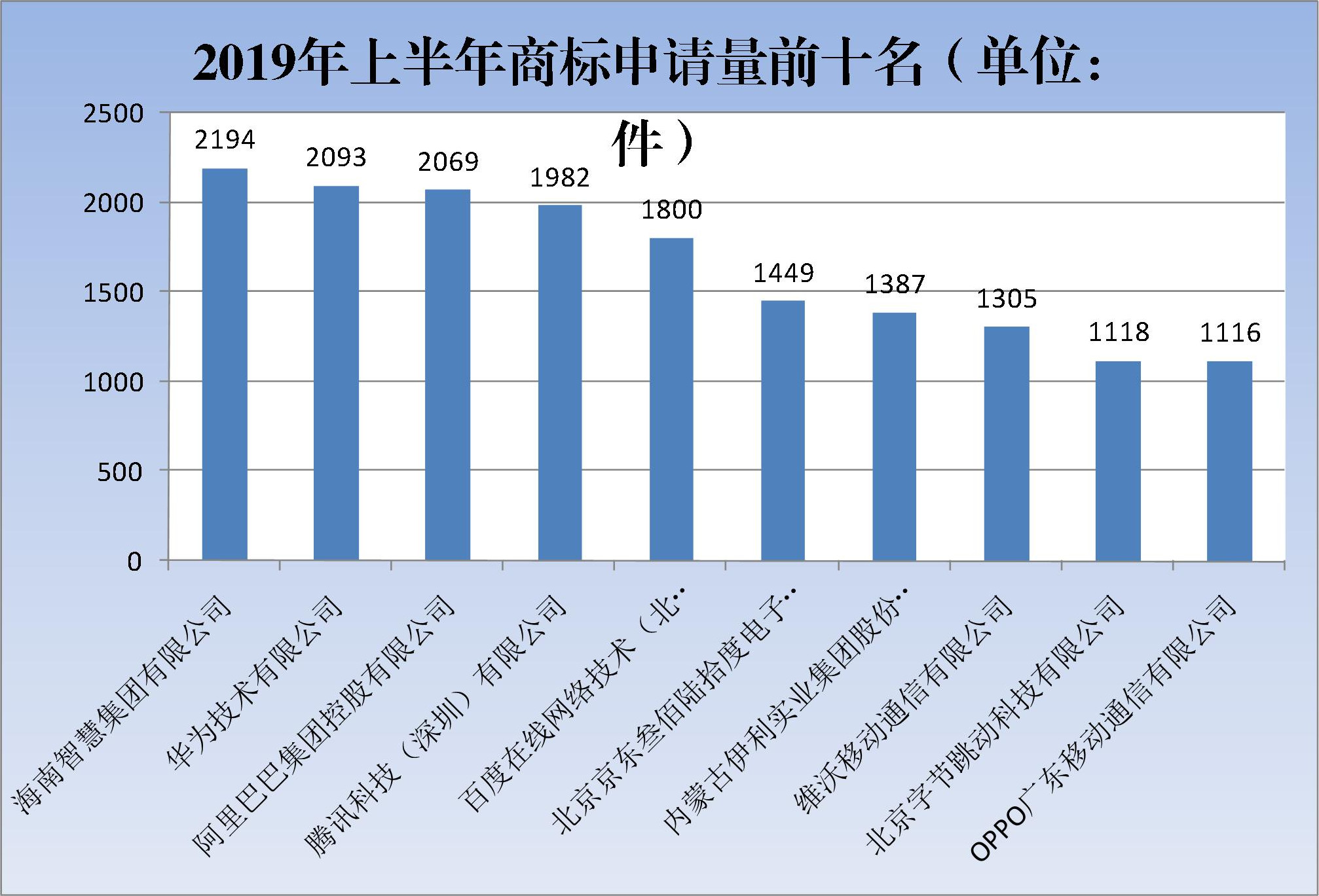 2019年上半年商标注册工作情况分析