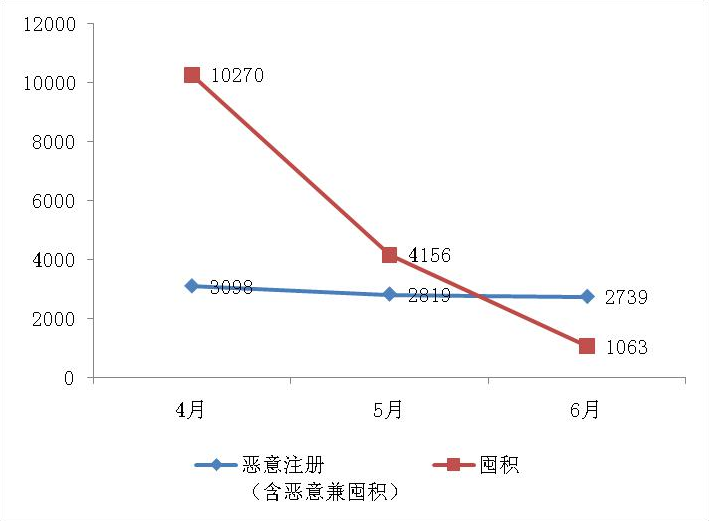 2019年上半年商标注册工作情况分析