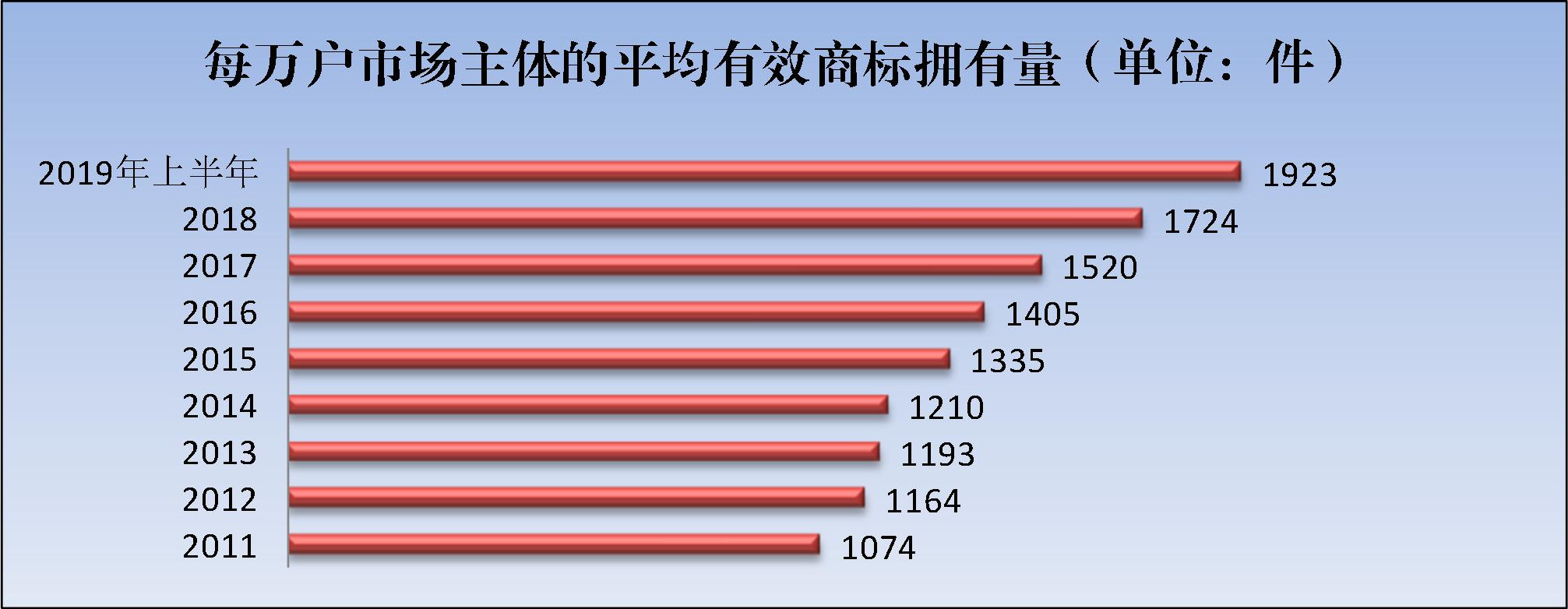 2019年上半年商标注册工作情况分析