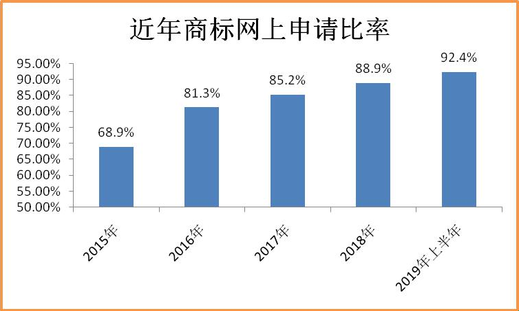 2019年上半年商标注册工作情况分析