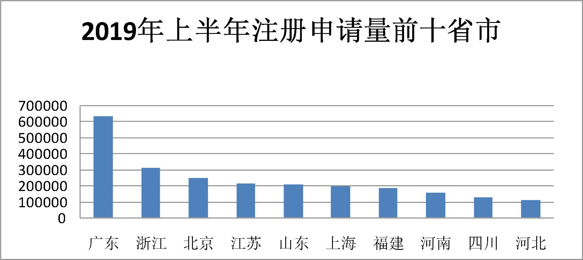 2019年上半年商标注册工作情况分析