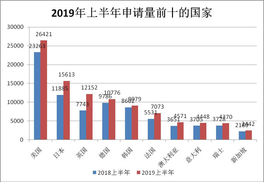 2019年上半年商标注册工作情况分析