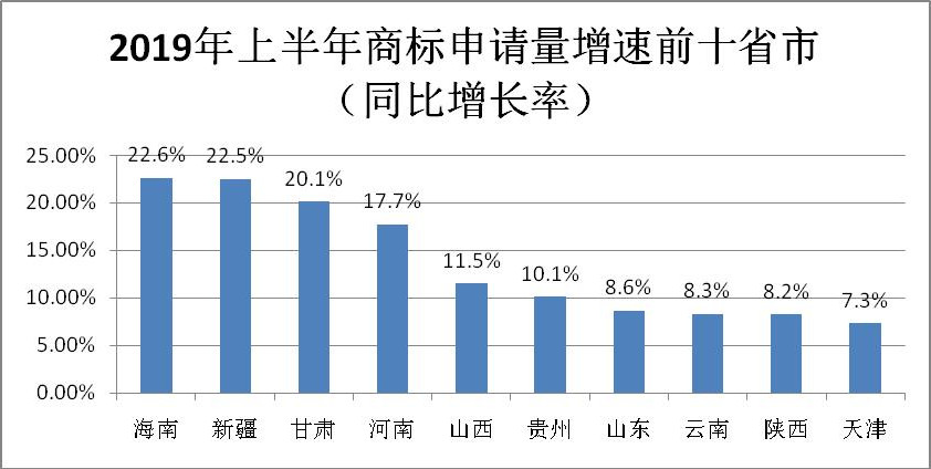 2019年上半年商标注册工作情况分析