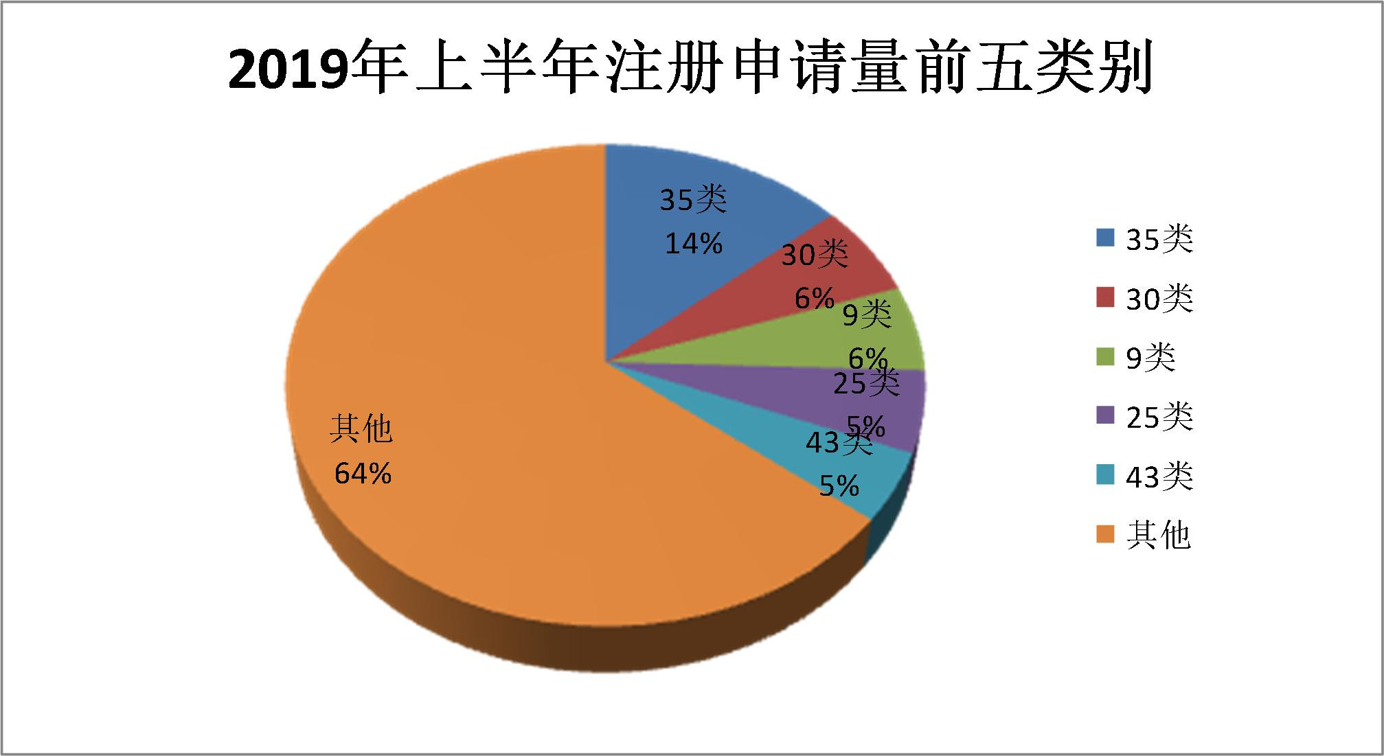 2019年上半年商标注册工作情况分析