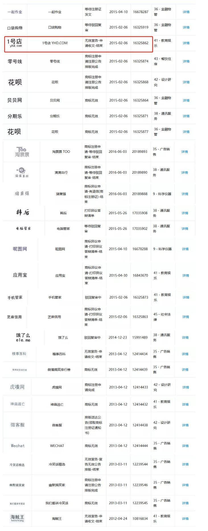 1号店夺回商标！申请人曾申请九十多件 “知名”商标