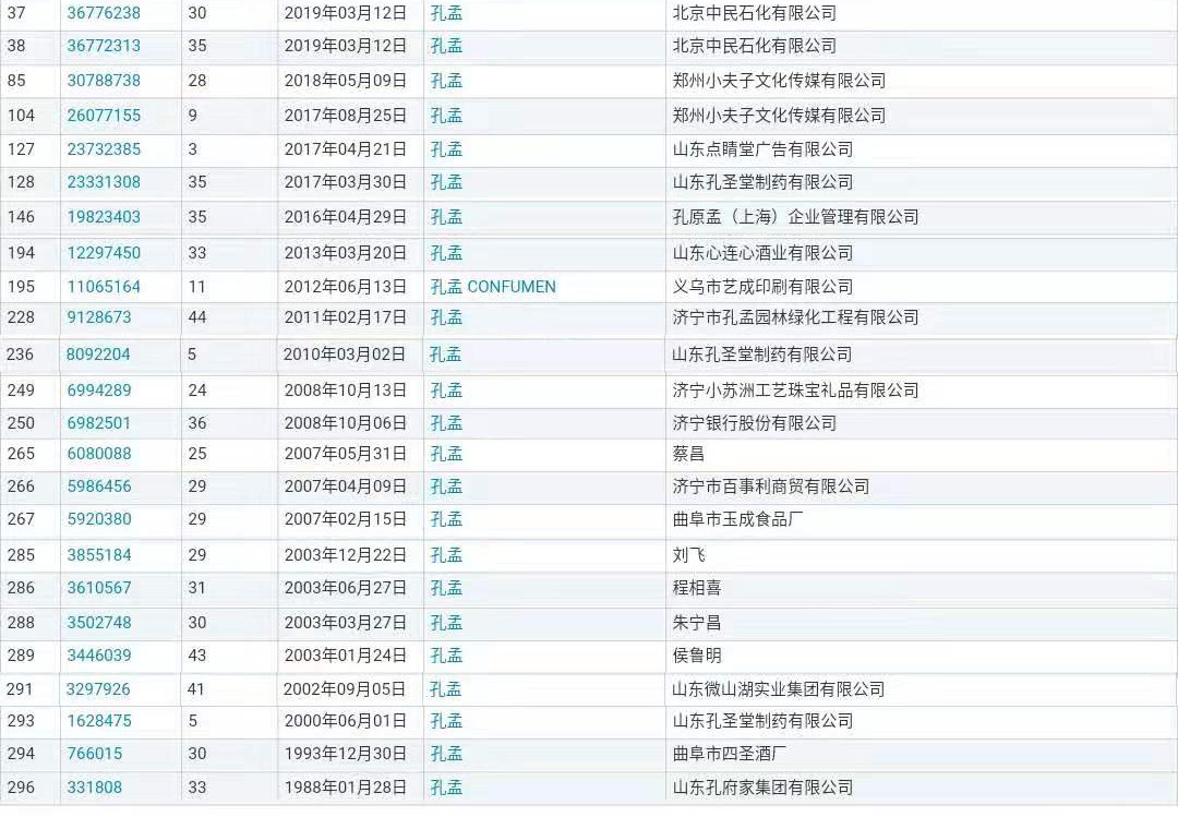 “孔孟”因不良影响被驳回，但这些商标却成功注册了