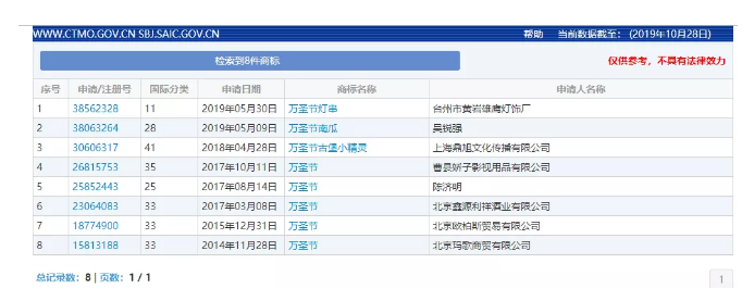 “万圣节”群鬼出没通行无阻，商标却进了死胡同！