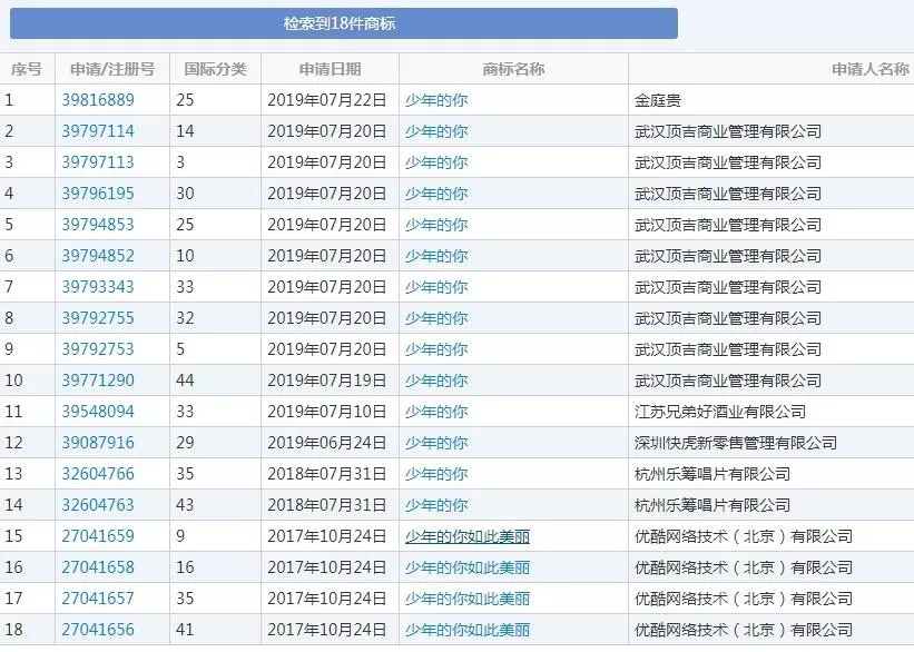 上映6天直逼8亿，《少年的你》因原著抄袭更火了，商标却凉凉？