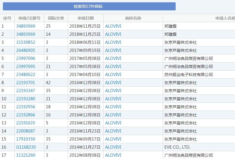 继MUJI后，又一日本网红品牌被中国商家抢注商标