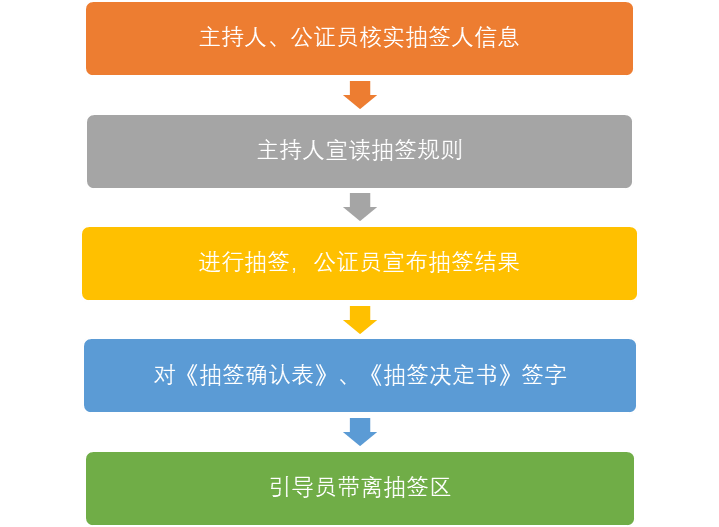 “商标注册同日申请”抽签操作实录及指引