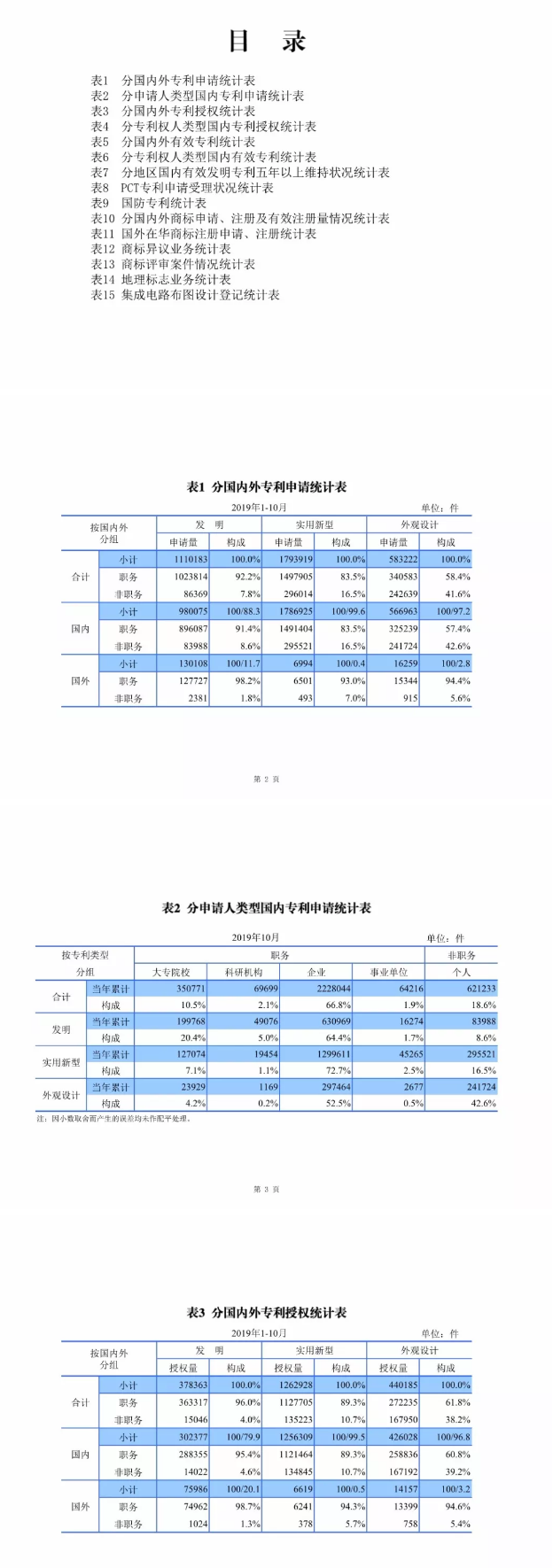 最新，国知局公布2019年1-10月知识产权数据统计！