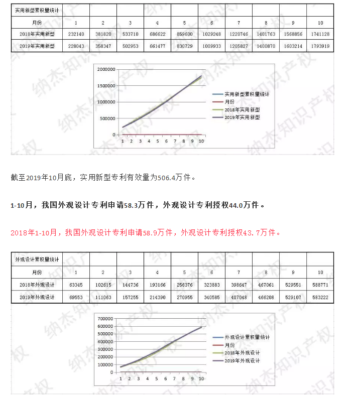 最新，国知局公布2019年1-10月知识产权数据统计！