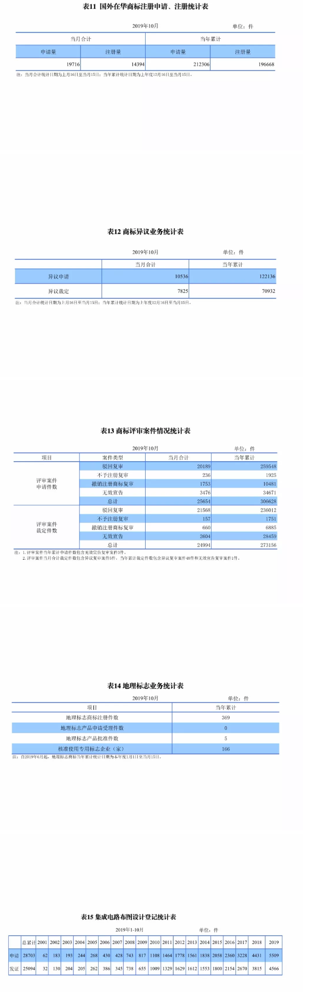 最新，国知局公布2019年1-10月知识产权数据统计！