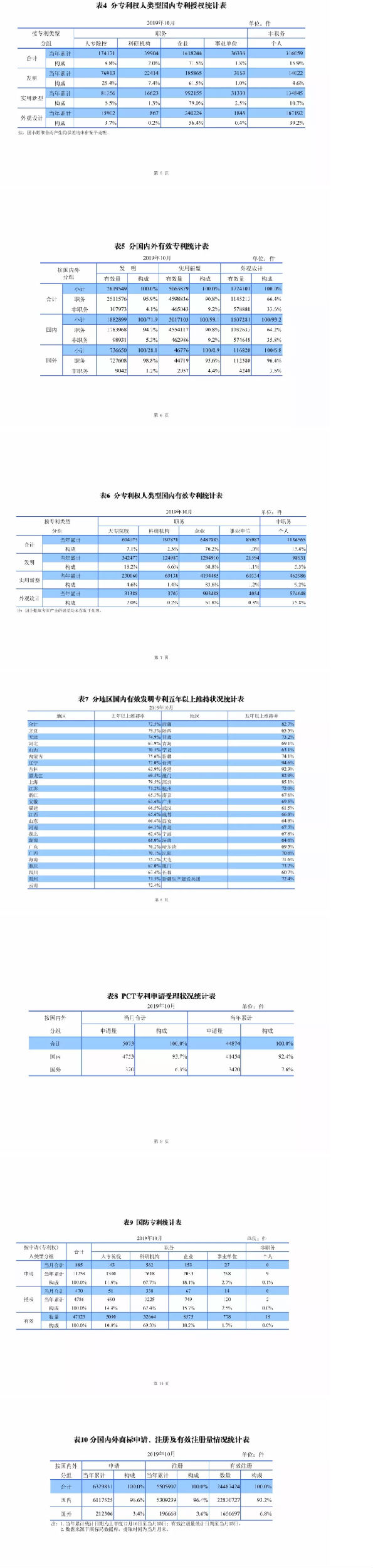 最新，国知局公布2019年1-10月知识产权数据统计！