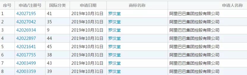 继“达摩院”之后，阿里“罗汉堂”商标也被驳回了！