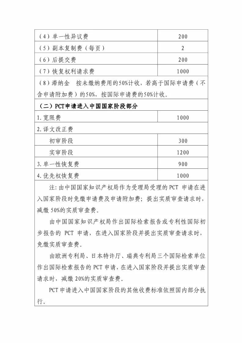 国知局：最新专利申请收费及商标注册收费标准 