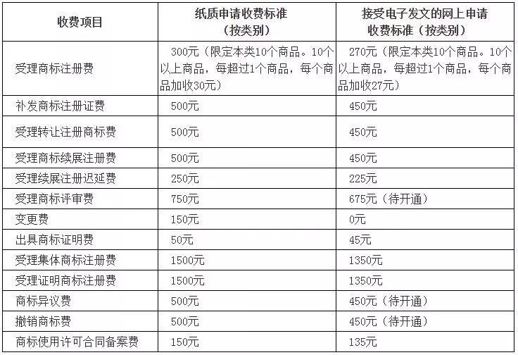 国知局：最新专利申请收费及商标注册收费标准 