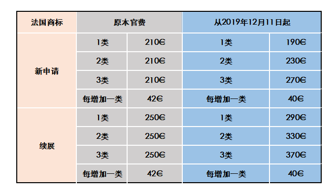 法国商标注册费用调整啦！