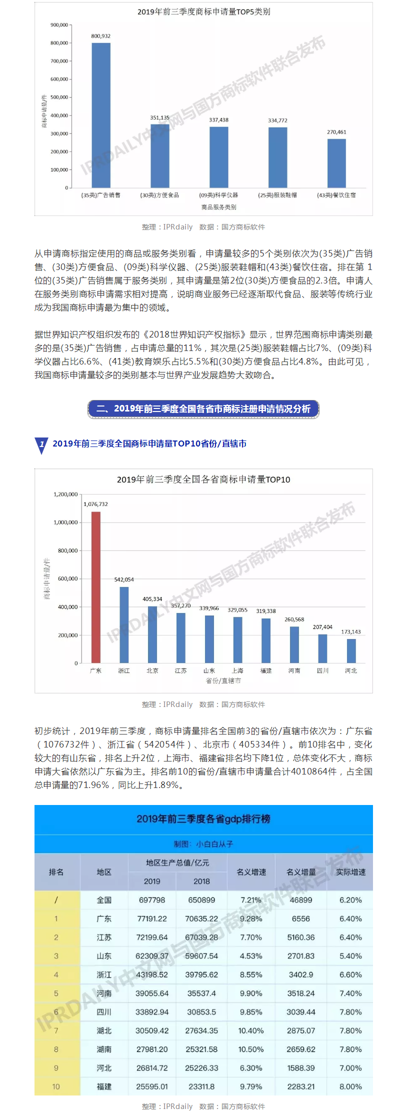 2019年前三季度全国商标注册申请数据报告出炉!信息量太大…… 2019年前三季度全国商标注册申请数据报告出炉!信息量太大……